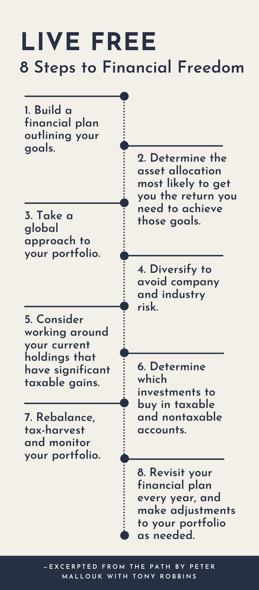 LIVE FREE
8 Steps to Financial Freedom
1. Build a financial plan outlining your goals.
2. Determine the asset allocation most likely to get you the return you need to achieve those goals.
3. Take a global approach to your portfolio.
4. Diversify to avoid company and industry risk.
5. Consider working around your current holdings that have significant taxable gains.
6. Determine which investments to buy in taxable and nontaxable accounts.
7. Rebalance, tax-harvest and monitor your portfolio.
8. Revisit your financial plan every year, and make adjustments to your portfolio as needed.
—Excerpted from The Path by Peter Mallouk with Tony Robbins
