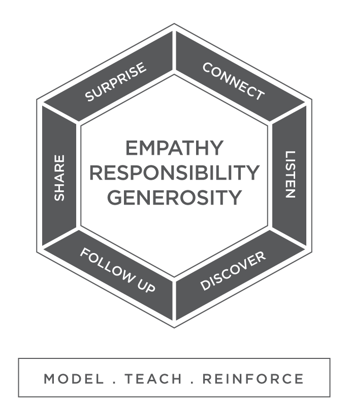 Three Core Loyalty Principles Model