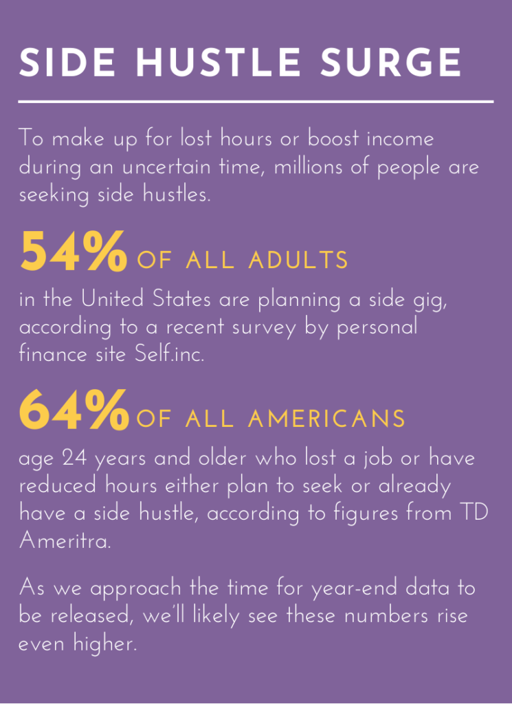 Side Hustle Surge: To make up for lost hours or boost income during an uncertain time, millions of people are seeking side hustles.

54% of all adults in the United States are planning a side gig, according to a recent survey by personal finance site Self.inc.

64% of all Americans age 24 years and older who lost a job or have reduced hours either plan to seek or already have a side hustle, according to figures from TD Ameritra.

As we approach the time for year-end data to be released, we’ll likely see these numbers rise even higher.
