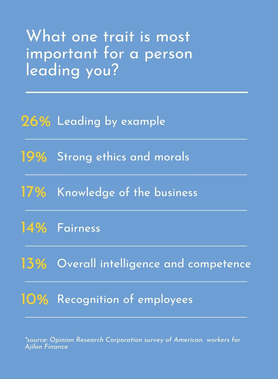 What one trait is most important for a person leading you?

26% Leading by example 
19% Strong ethics and morals
17% Knowledge of the business
14% Fairness
13% Overall intelligence and competence 
10% Recognition of employees

*source: Opinion Research Corporation survey of American  workers for Ajilon Finance
