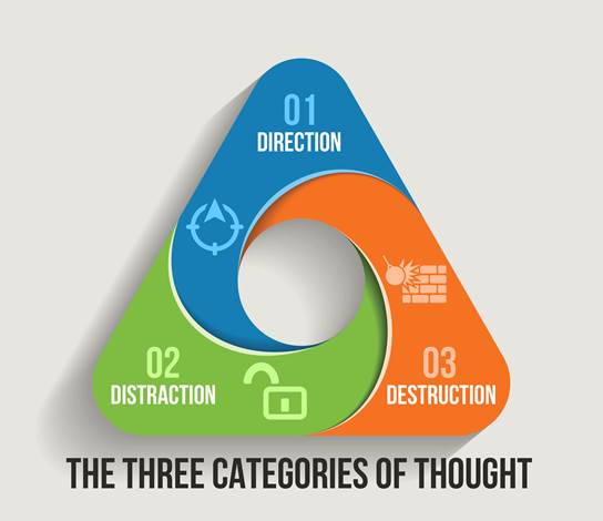 The 3 Categories of Thought