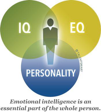Emotional Intelligence Iq
