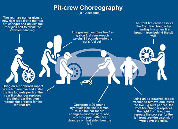 Pit Crew Choreography Infographic